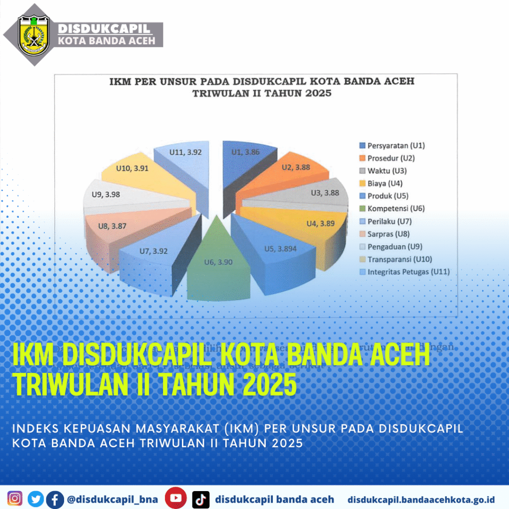 Hasil Survey Kepuasan Masyarakat, Layanan Disdukcapil Kota Banda Aceh Raih Kategori “Sangat Baik”